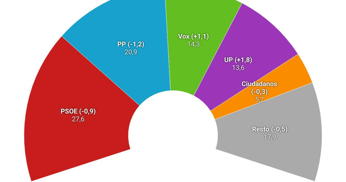 El CIS de Tezanos vuelve a hacerlo: el PSOE ganaría con un 27,6 % ...