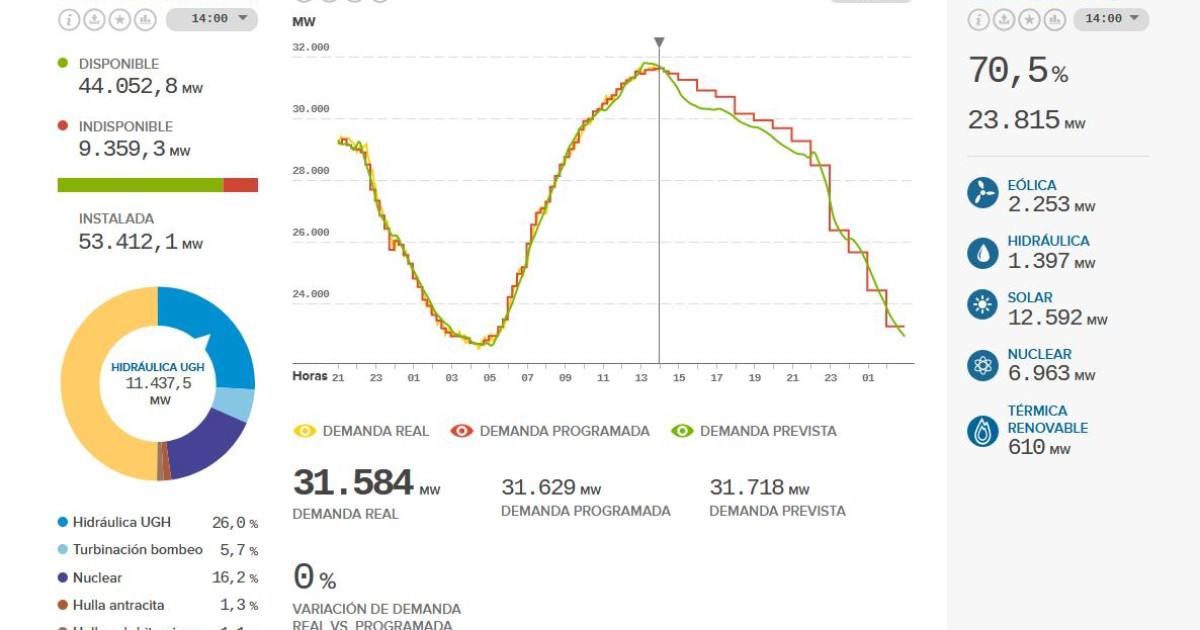 ¿Cómo saber el precio de la luz cada hora?