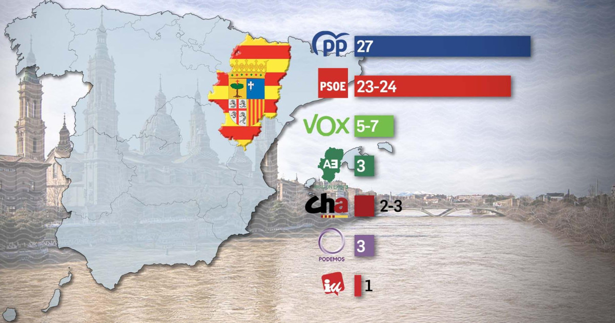 PP y Vox rozan la mayoría absoluta en Aragón y dejan a Lambán en manos ...