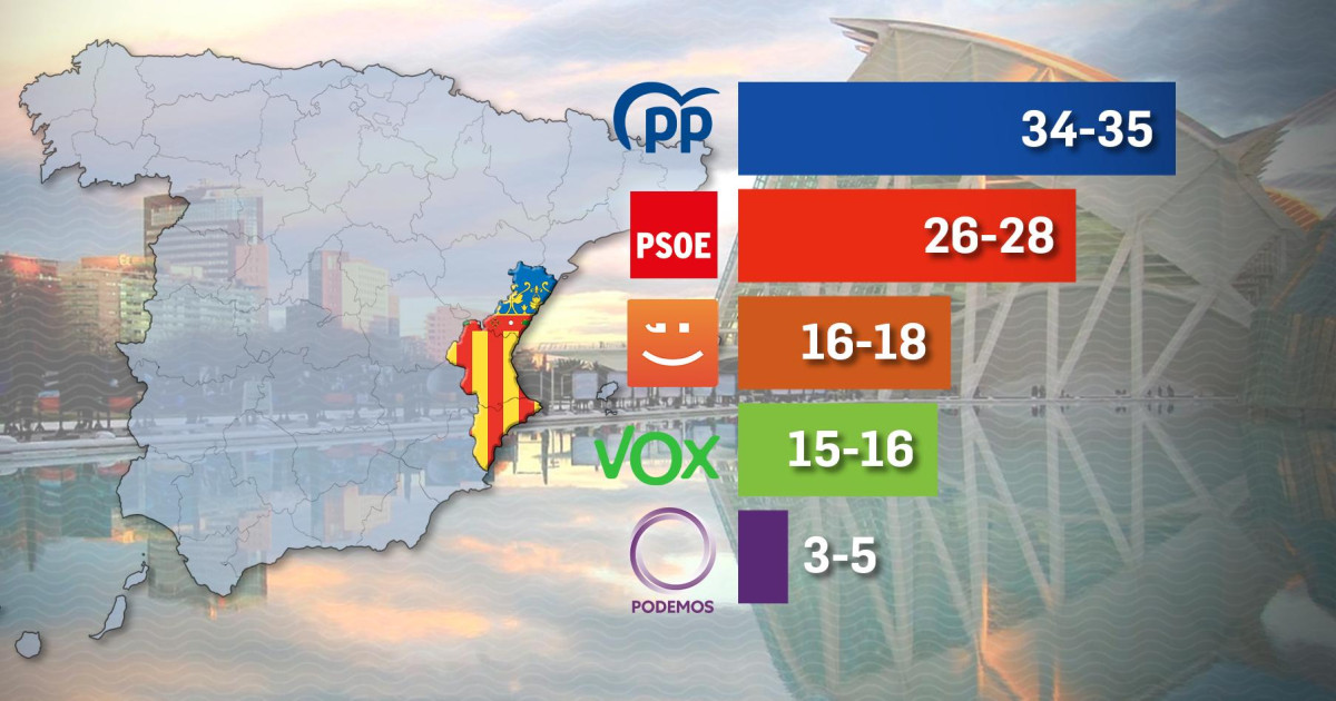 Encuesta de Target Point para El Debate: PP y Vox lograrían mayoría ...