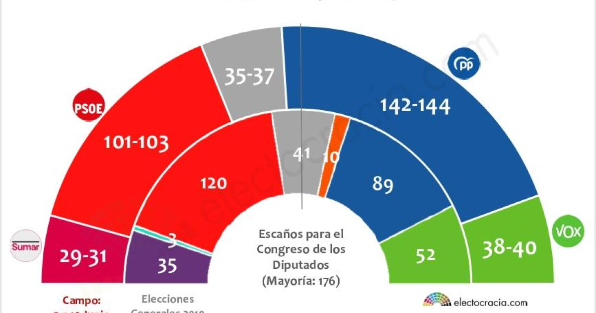 El PP aventaja al PSOE en más de 40 escaños y la suma de la derecha ...