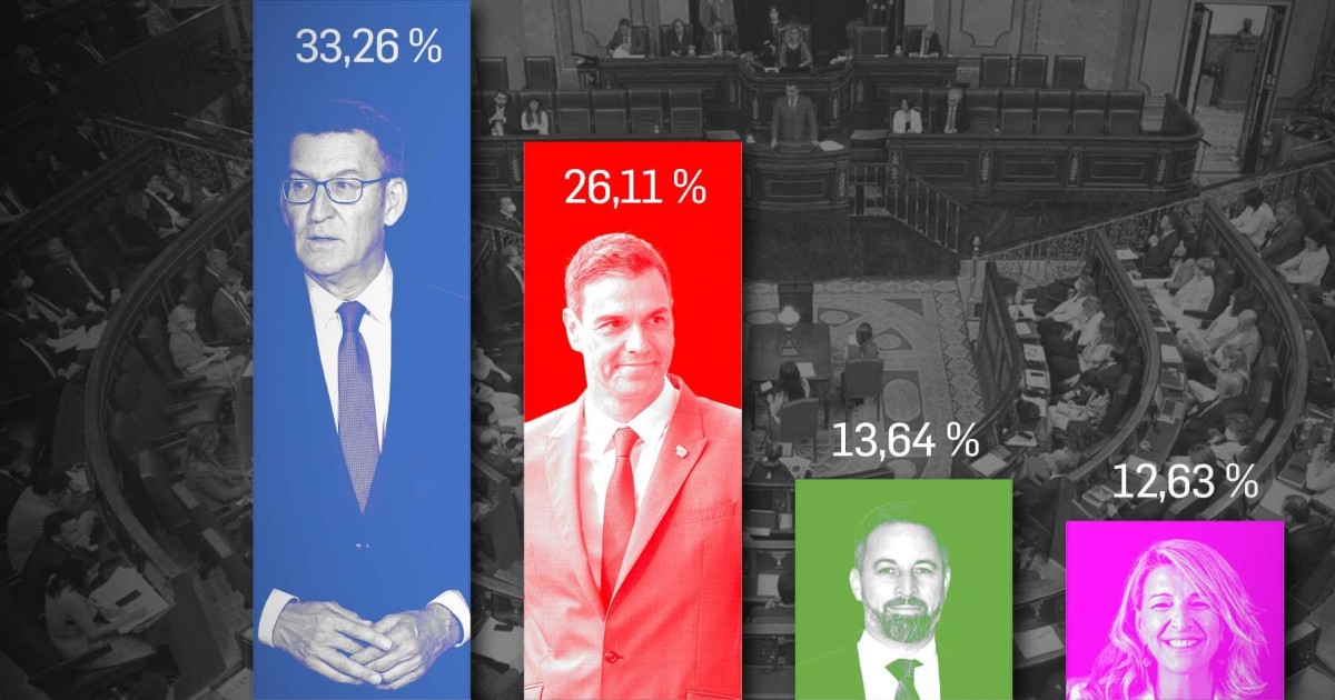 Los acuerdos entre PP y Vox no lastran las opciones de mayoría en la ...