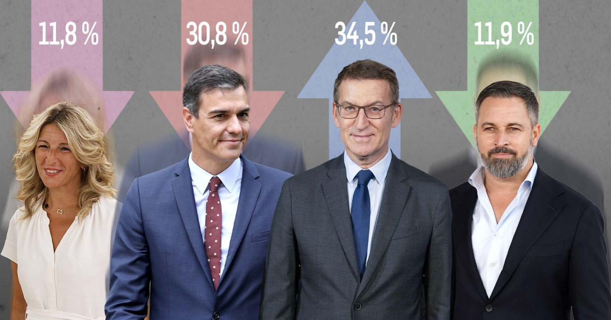 Encuesta de Target Point: El PP sube pero no lo suficiente: Sánchez ...