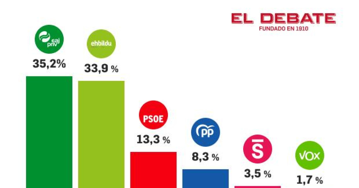 La encuesta de Target Point para El Debate encabeza el nivel de acierto ...