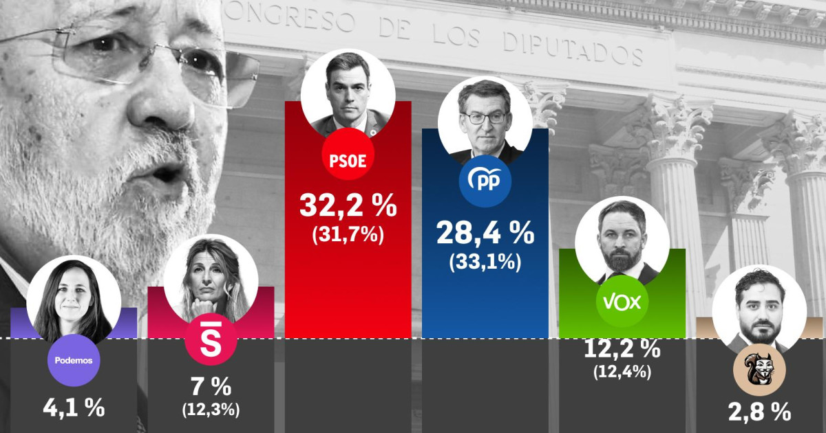 El CIS de Tezanos sitúa a Sánchez 4 puntos por delante del PP pese a ...