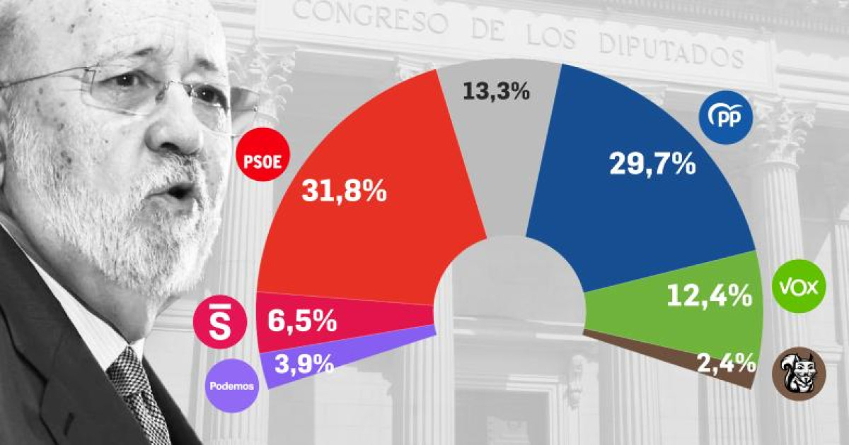 El CIS de Tezanos reduce la ventaja del PSOE sobre el PP dos puntos ...