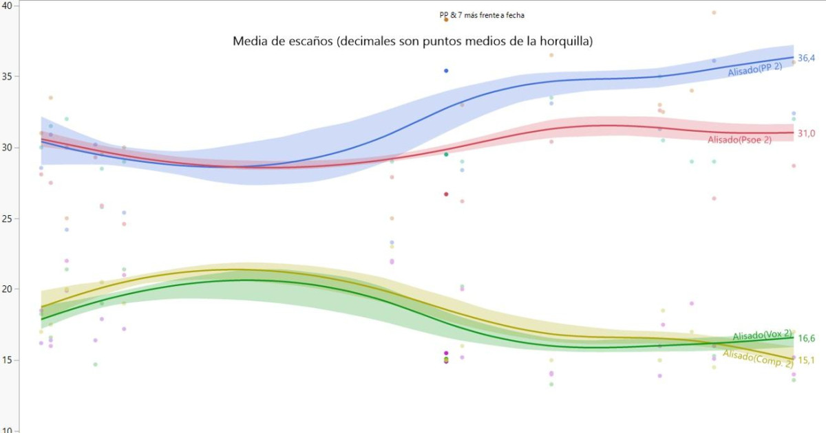 Encuestas electorales en la Comunidad Valenciana: el PP (36) y Vox (15 ...