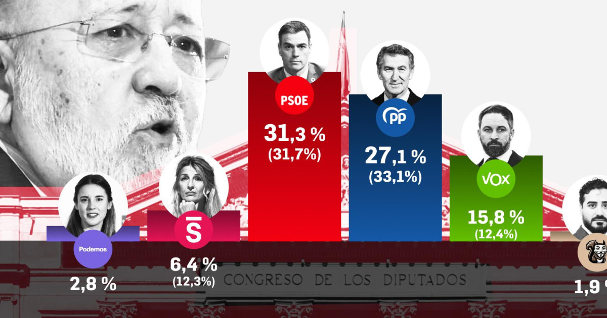 El CIS de Tezanos augura una caída de casi cinco puntos del PSOE tras ...