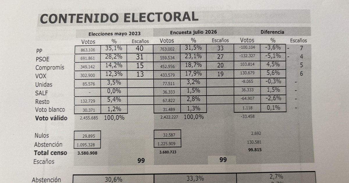 El PP (33 escaños) y Vox (19) mantienen su mayoría absoluta en la ...