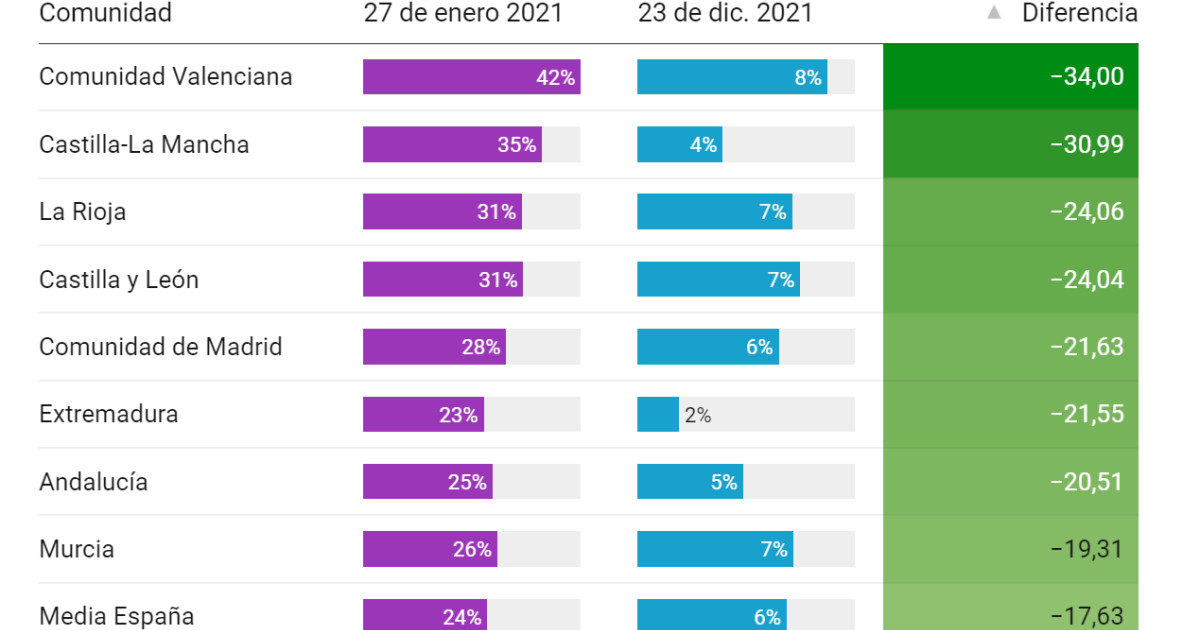 Así han reducido las vacunas y ómicron la gravedad de las infecciones ...