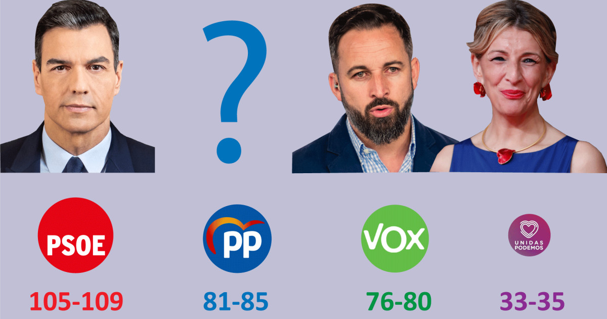 El PP paga su crisis: Vox lo supera en votos, aunque todavía no en escaños