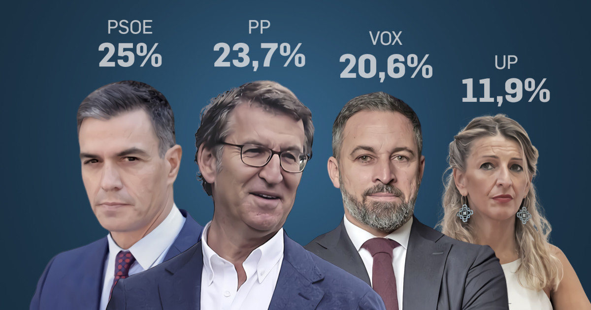 El desembarco de Feijóo provoca ya un empate técnico entre PP y PSOE