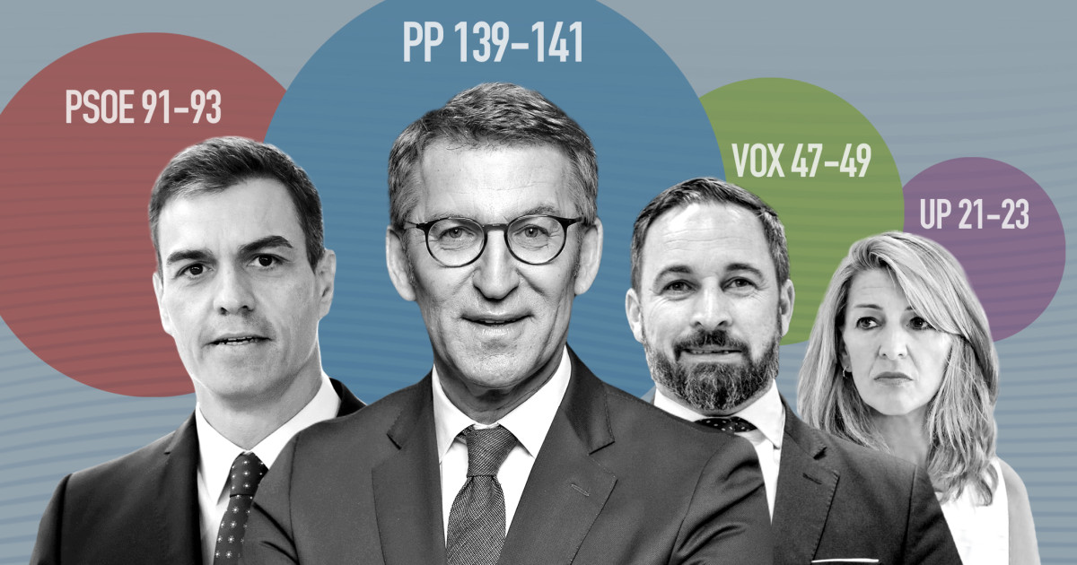 Sánchez no logra detener a Feijóo: el PP avanza y ya aventaja al PSOE ...