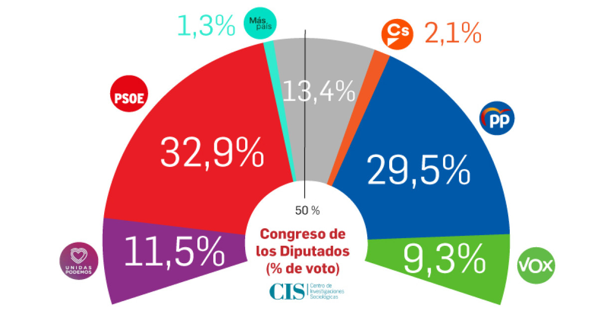 El CIS de Tezanos da la victoria al PSOE con tres puntos de ventaja ...