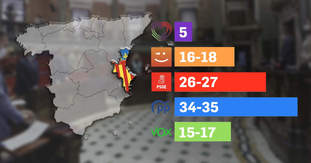 Encuesta Target Point: El PP ganaría las elecciones en la Comunidad ...