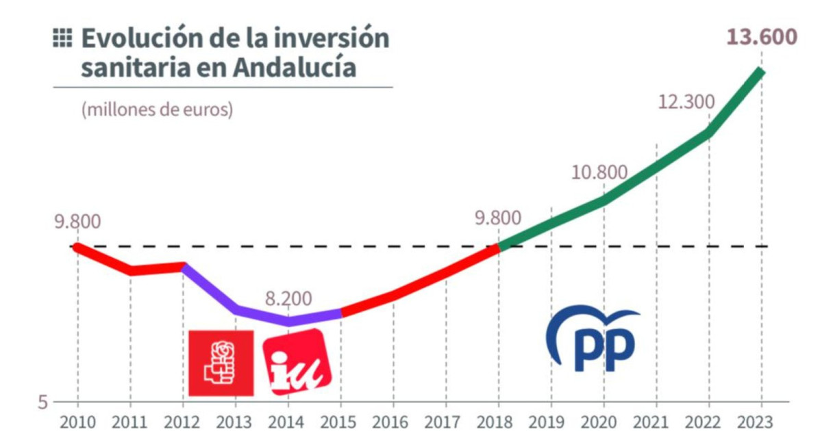 Los datos que rompen la ‘campaña’ del PSOE contra la sanidad andaluza