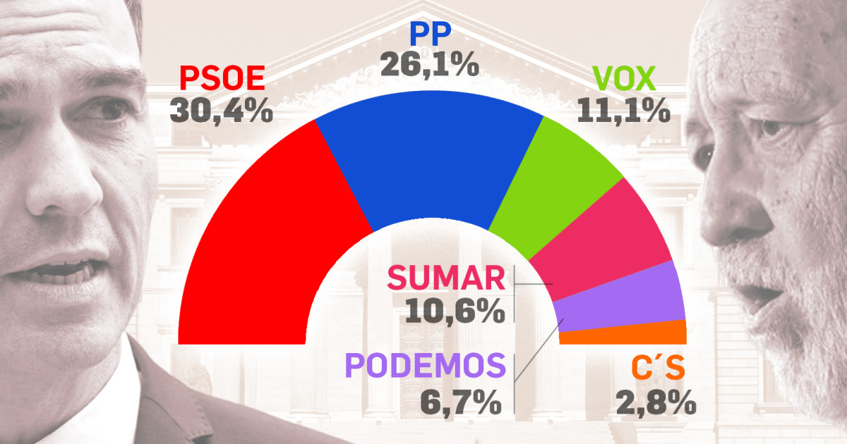 El CIS de Tezanos mantiene al PSOE por encima del PP y dispara a ...