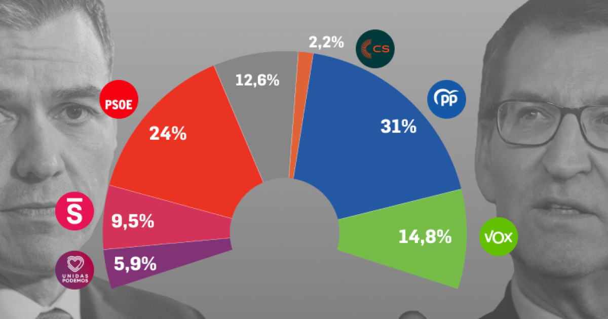 La movilización de PP y Vox contra el sanchismo rompe la barrera de los ...