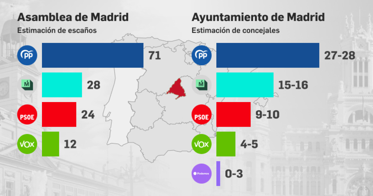 Encuesta de Target Point para El Debate: Díaz Ayuso supera la mayoría ...