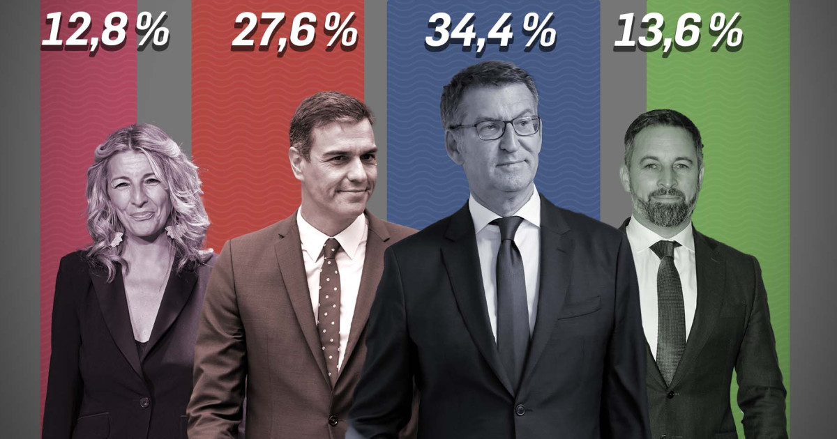 Sánchez no saca a la izquierda del coma: PP y Vox mantienen la mayoría ...