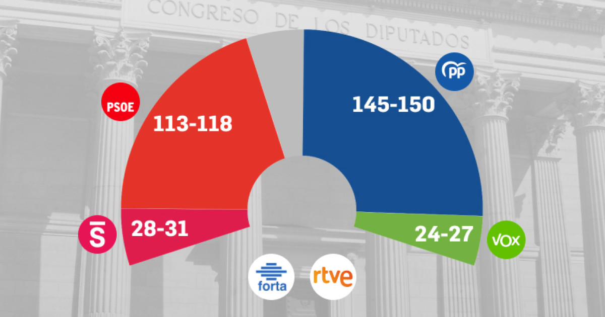 La mayoría absoluta del PP y Vox pende de un hilo por el arreón final ...