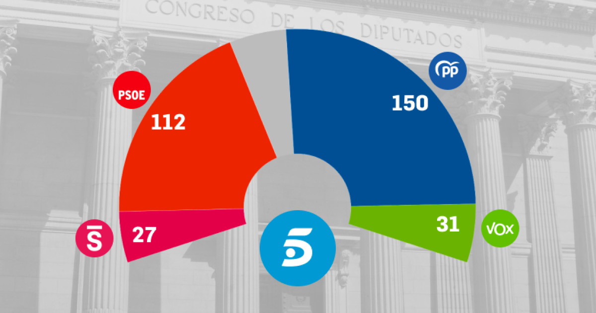 El PP y Vox suman una mayoría absoluta de 181 escaños en la encuesta de ...