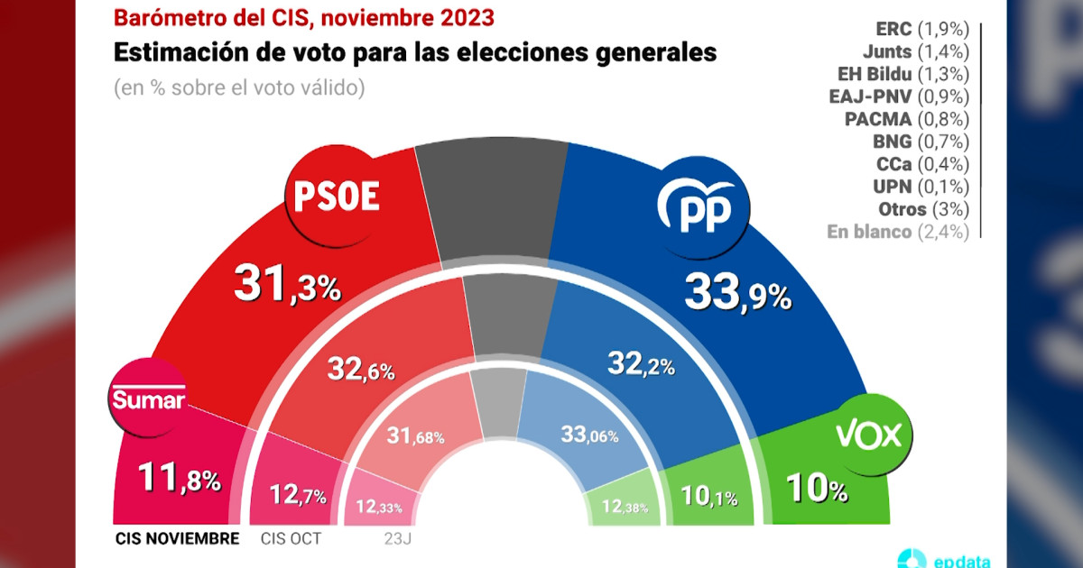 El CIS sitúa al PP con una ventaja de 2,6 puntos sobre el PSOE
