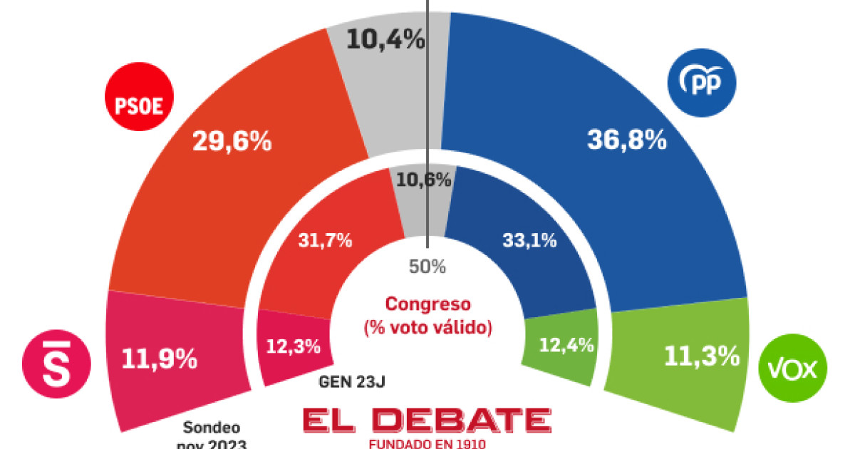 La amnistía desata una fuga masiva de votantes del PSOE e impulsa a ...
