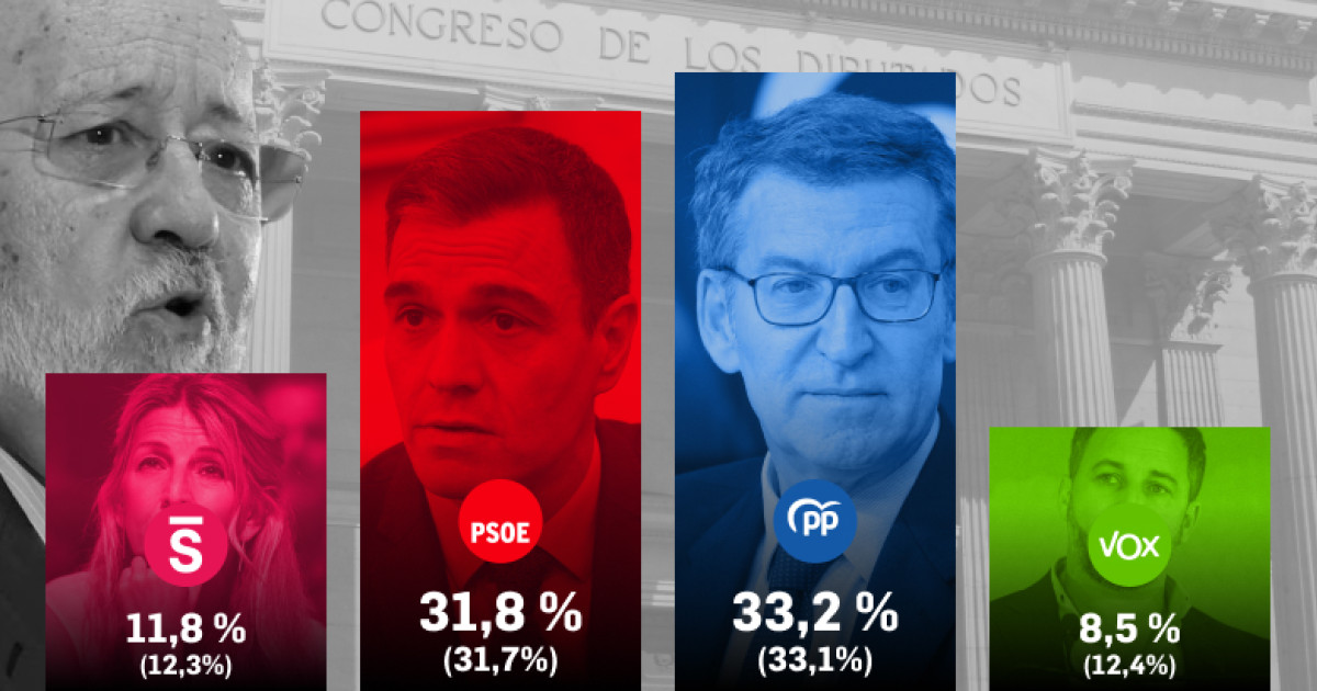 El CIS de Tezanos otorga al PP una ventaja de solo 1,4 puntos sobre el ...