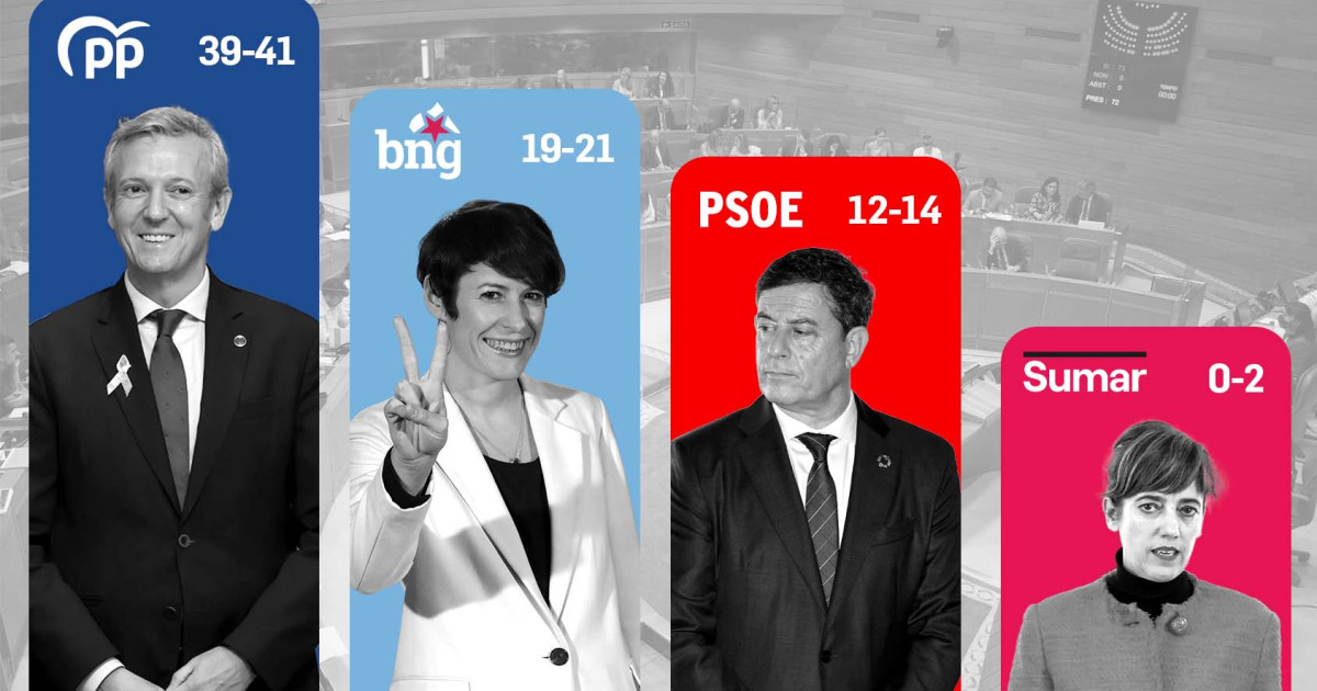 El PP conseguiría su quinta mayoría absoluta en Galicia y Sumar podría ...
