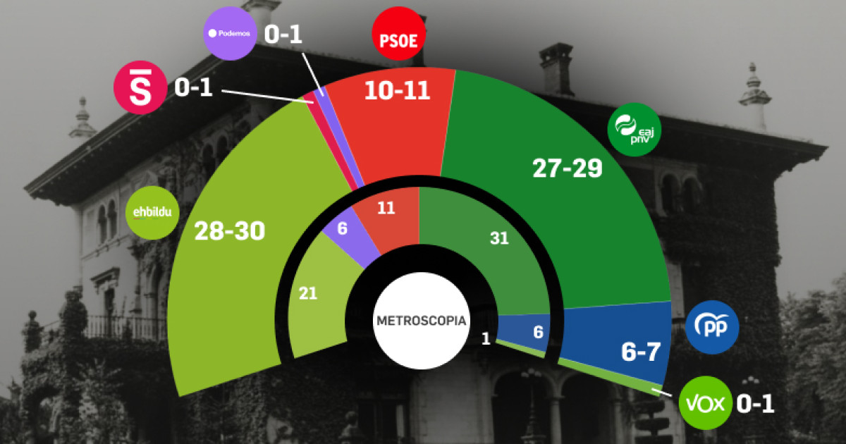 EH Bildu se impone al PNV en votos solo por dos décimas, según Metroscopia