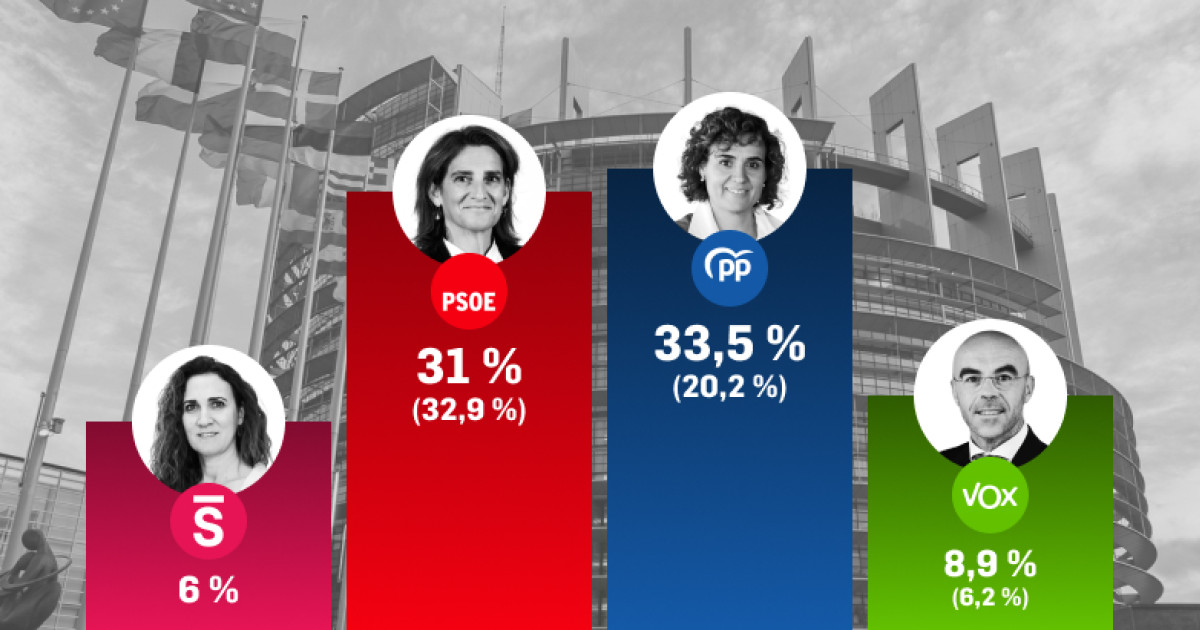 El PP reduce su ventaja a 2,5 puntos y el PSOE crece, inmune al caso ...