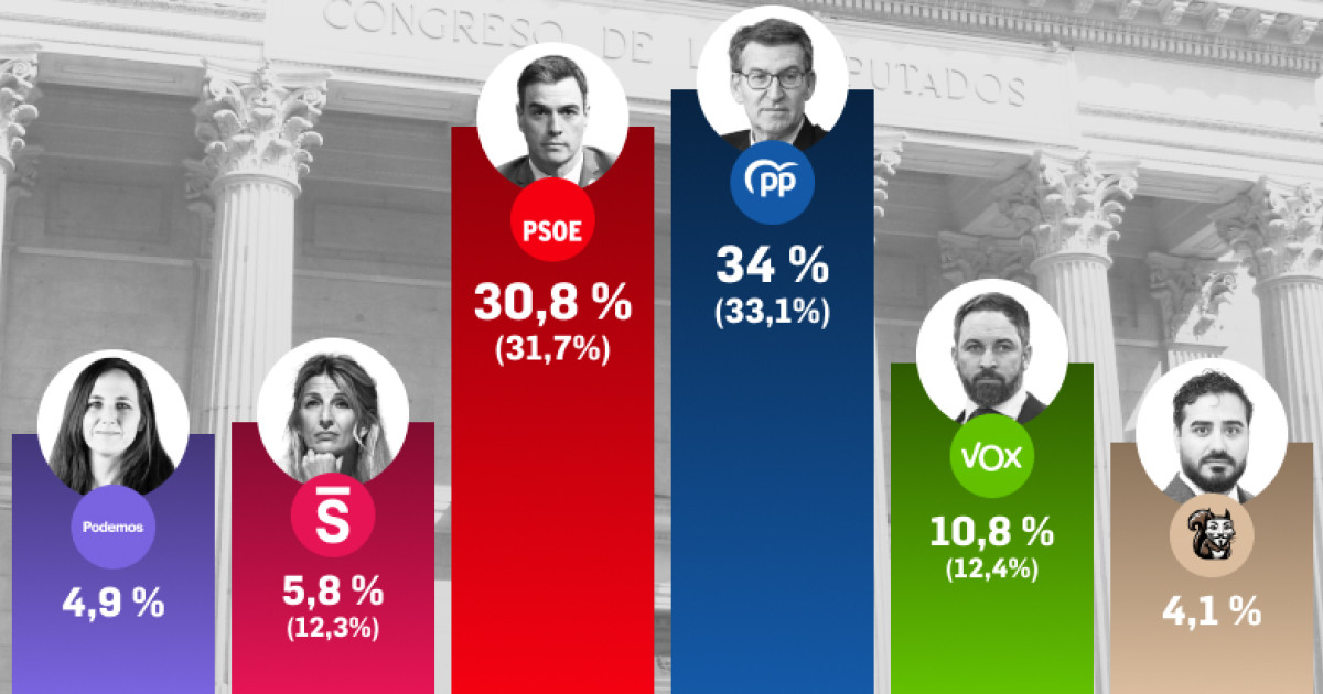 El PP y Vox lograrían mayoría absoluta en medio de los casos de ...