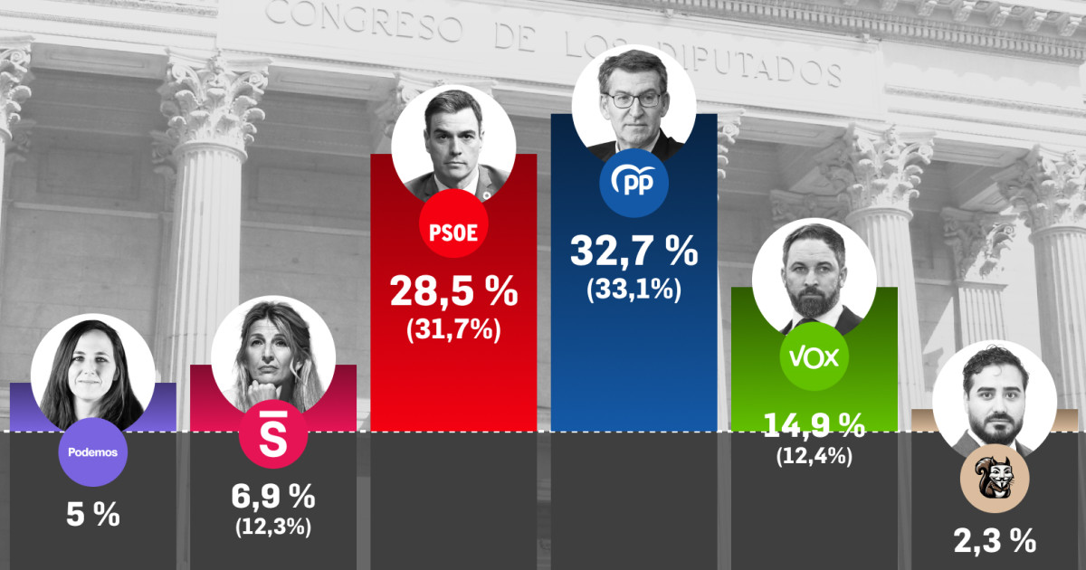 Sánchez sufre un desgaste de 3,2 puntos, mientras la suma del PP y Vox ...