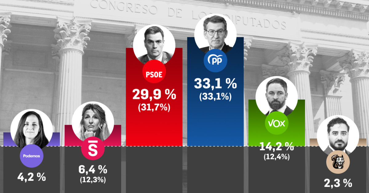 Sánchez recupera terreno a costa de Trump, el PP se mantiene y Vox ...