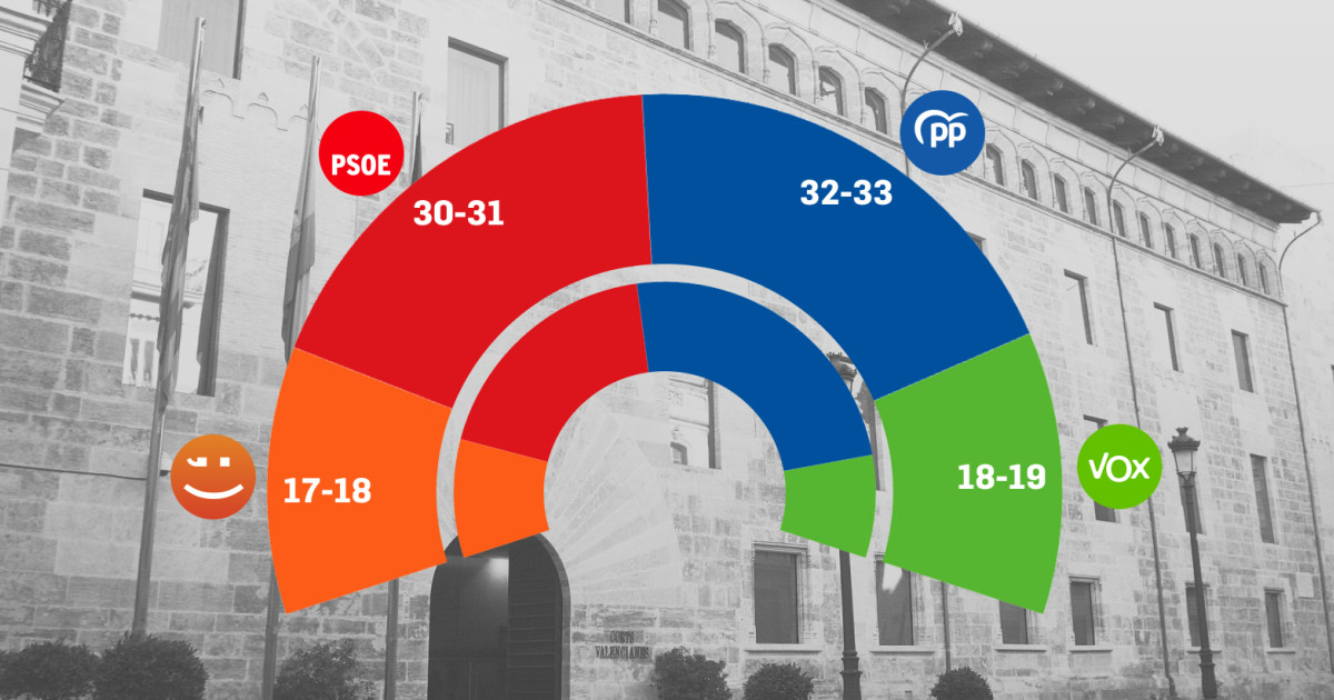 Una encuesta interna da mayoría absoluta a PP y Vox en la Comunidad ...