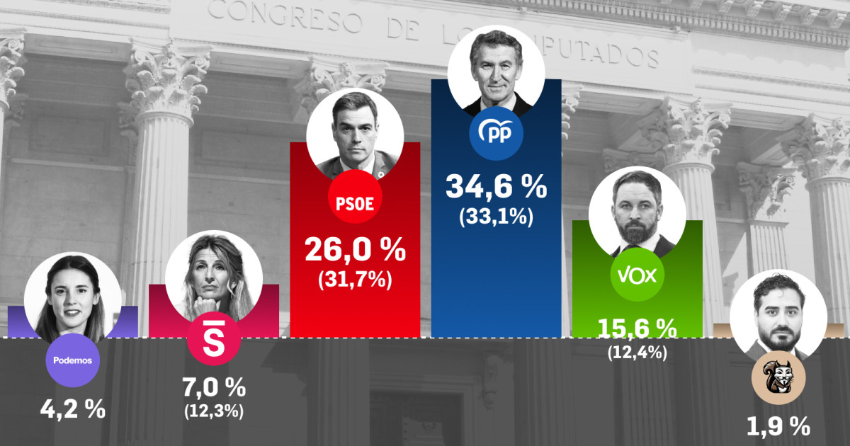 Encuesta de Target Point: Descalabro récord del PSOE mientras PP y Vox ...