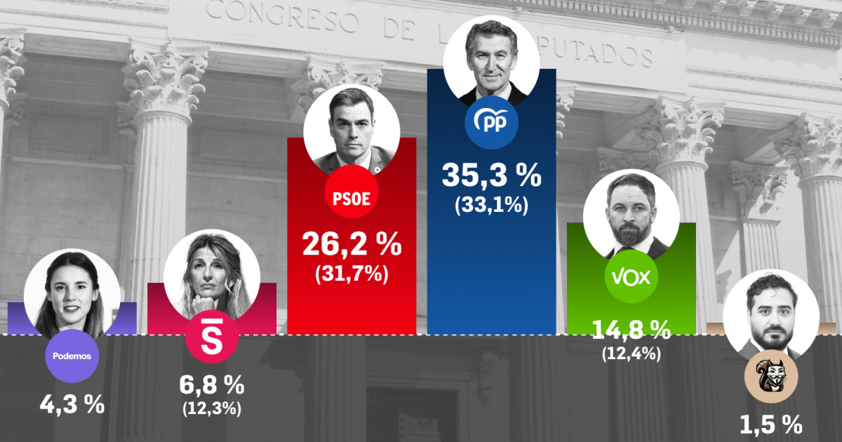 Sánchez acaba el curso en mínimos de 109 escaños y el PP y Vox doblan ...