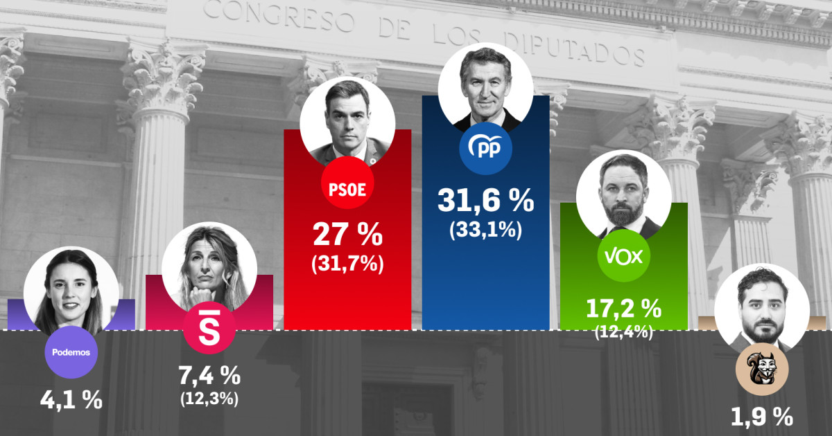 Vox gana terreno al PP en el bloque de la derecha con cifras récord ...