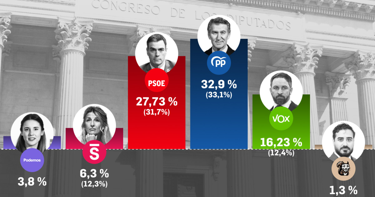 PP y Vox superan los 12 millones de votos y cierran el paso a cualquier ...