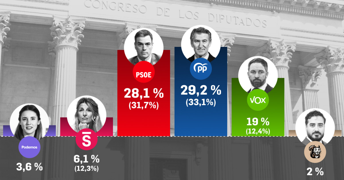 La izquierda sigue en mínimos de los últimos diez años con PP y Vox ...