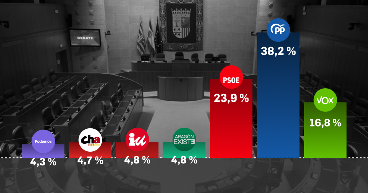 El PP de Aragón ganaría las elecciones con 12 escaños más que el PSOE ...