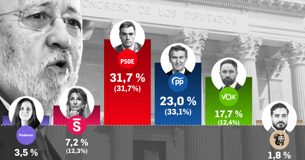 El CIS de Tezanos vuelve a dar a Sánchez la victoria con una ventaja de ...