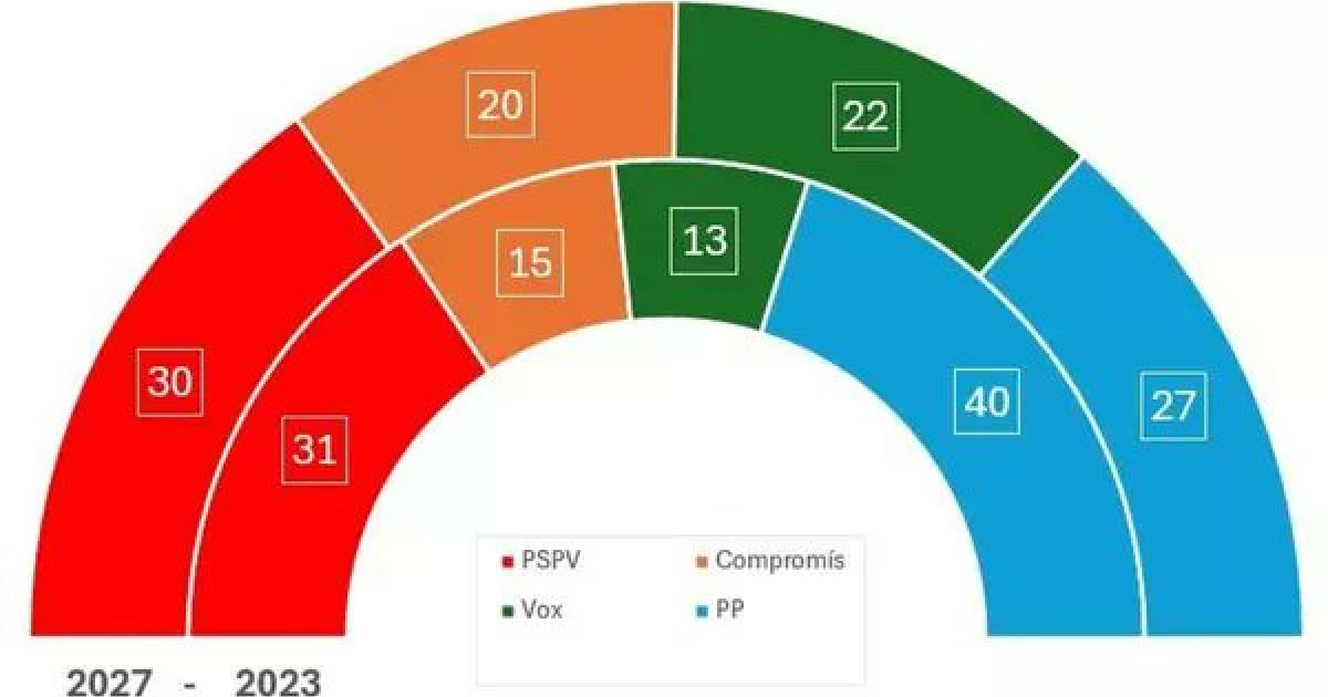 La izquierda espolea a Vox en las encuestas electorales en su reto de ...