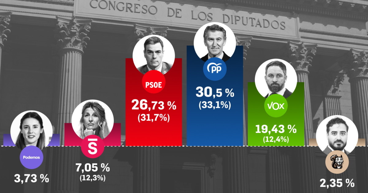 PP y PSOE caen a mínimos de lo que va de legislatura con Vox asomándose ...