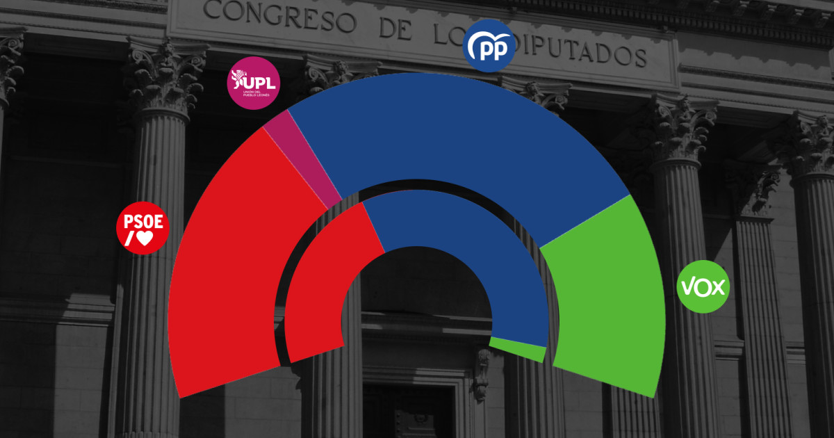 Así quedarían las elecciones generales en Castilla y León si sus ...