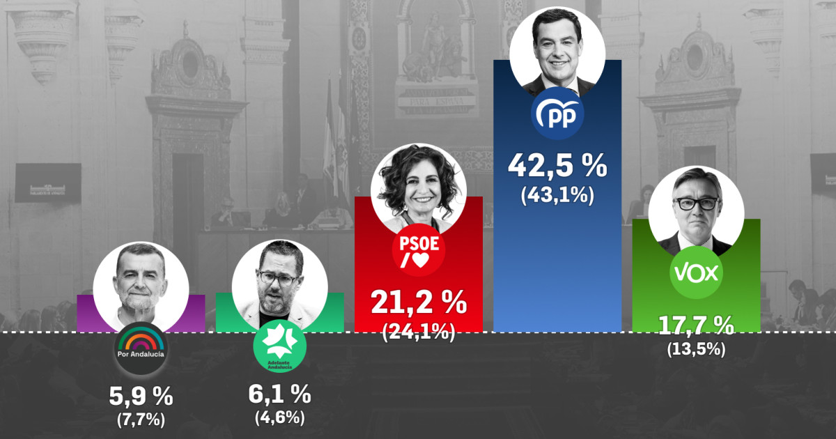 El PP mantendría su actual mayoría absoluta y Montero cosecharía el ...