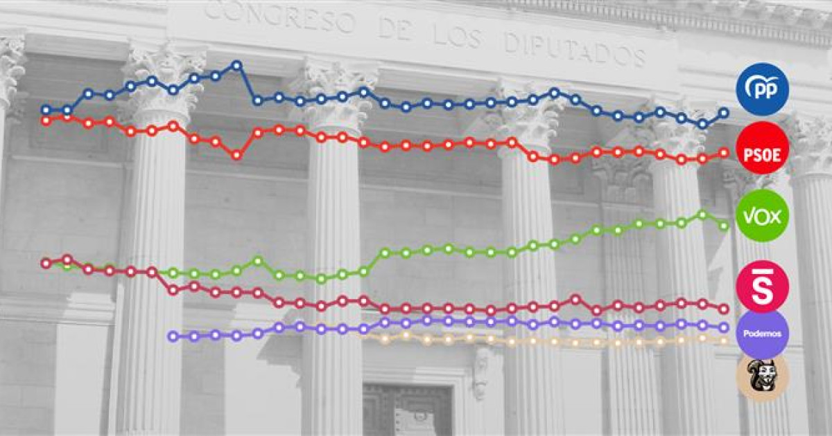 La media de los sondeos privados detecta un repunte del bipartidismo ...