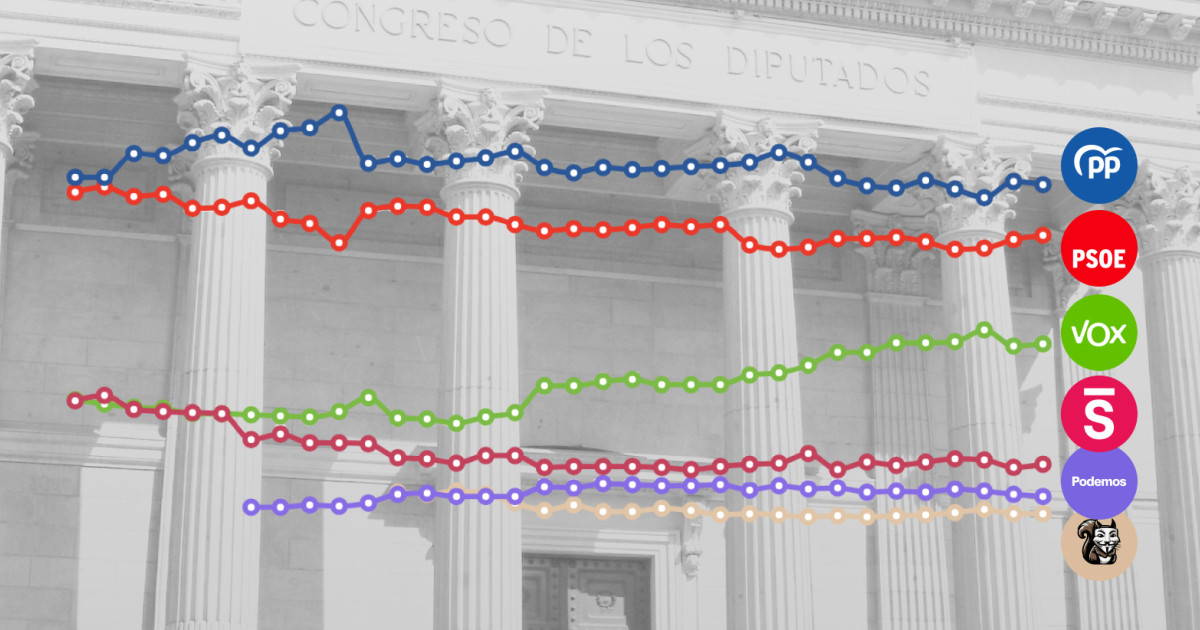 El PP y PSOE confirman su crecimiento a costa de la bajada de Vox y la ...