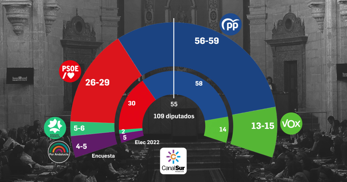 Juanma Moreno mantendría la mayoría absoluta y Montero llevaría al PSOE ...